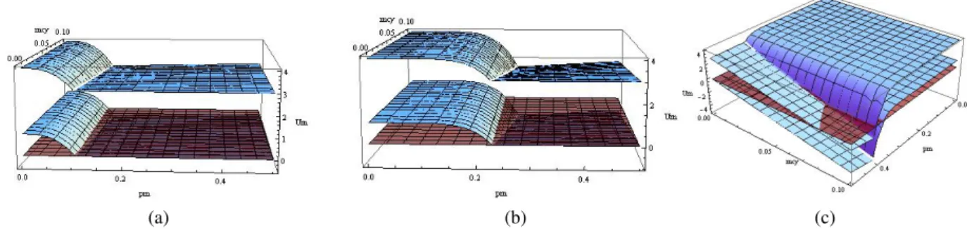 Figure 1: Plots of the SETI-like scenario. The upper plane corresponds to MB R = 4 the lower plane to MB R = 1 and the red flat plane to U M = 0