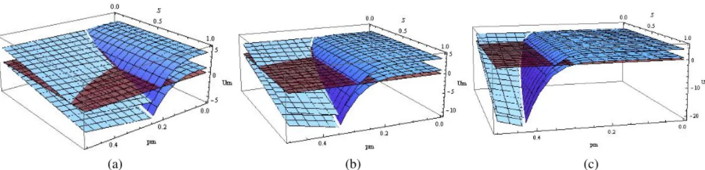 Figure 2: Contractor Scenario plots for fixed WC T .The upper plane corresponds to MB R = 4 the lower plane to MB R = 1 and the red flat plane to U M = 0