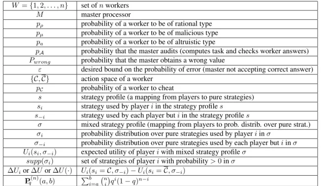 Table 3: Summary of Symbols Algorithm 1: Master algorithm