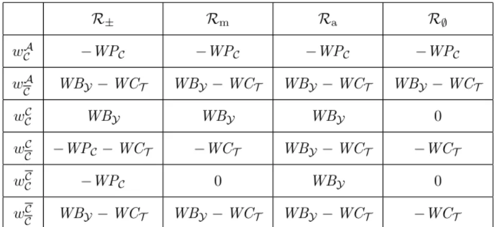 Table 4: Payoffs for each reward model.
