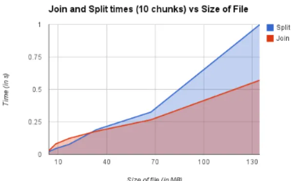 Figure 12. The change in time it takes to generate keys, with the increase in hash iterations in PBKDF2.