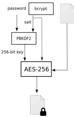 Figure 1. The architecture of the encryption step of the storage process.