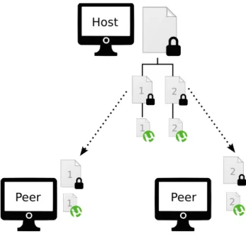 Figure 2. The architecture of the distribution step of the storage process. First, the torrent files are transferred to the peers, and they begin to leech parts of the encrypted file.