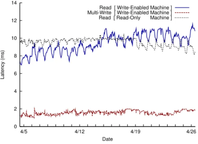 Figure 11: Average latency of Read and Multi-write op- op-erations on the two Haystack Store machines in  Fig-ure 10 over the same 3 week period.