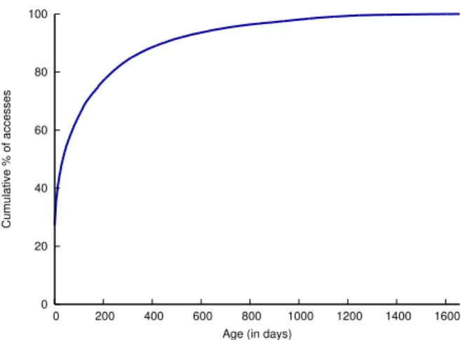 Figure 7: Cumulative distribution function of the num- num-ber of photos requested in a day categorized by age (time since it was uploaded).