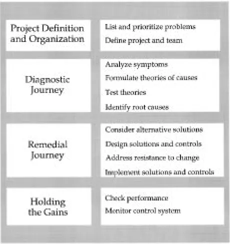 Fig 1. Quality improvement project model. Such models providehigh-level, problem-solving guidance to improvement teams
