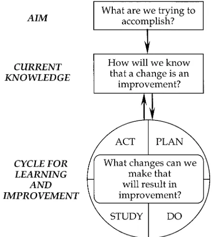 Fig 2. A model for rapid-cycle improvement. Based on conceptsdescribed in Langley GJ, Nolan KM, Nolan TW, Norman CL,Provost LP