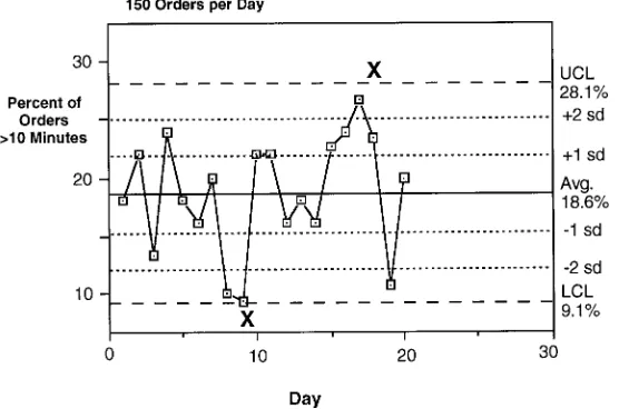 Fig 4. Control chart. This is an example of what control chart practitioners call a “p-chart.” The data indicate the percentage of orderspercentage)]/[sample size]}; where here the mean percentage is 0.186 and sample size is 150