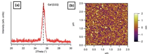 Fig. 1(a) XRD trace revealing predominantly (111) oriented growth and(b) AFM height image of 15 nm CuI grown on ambient temperatureSiO2.