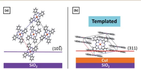 Fig. 4– Comparison of the previously published FePc single crystalstructure and our redetermination, upper panels show a view downthe ‘b’ axis and parameters are tabulated underneath.