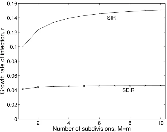 Figure 5: Comparison of the growth rate of infection, rfor the SIR and SEIR model with additional compartments (B, such that I(t) ∼ exp(rt)M and m for infectiousand exposed respectively), but ignoring births, deaths and waning immunity
