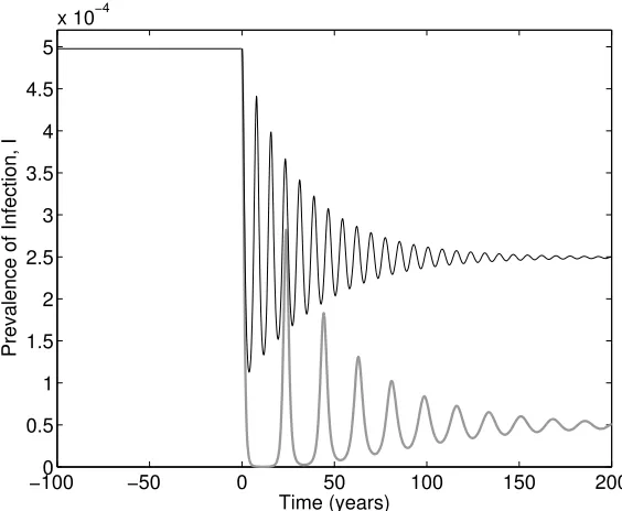 Figure 7: Illustration of the honeymoon eﬀect for vaccination in the standard SIR modeland two levels of vaccination