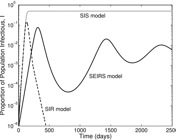 Figure 3: Comparison of the basic infection models derived from equations (78) and(2)