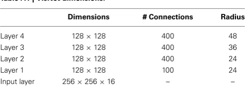 Table A1 | VisNet dimensions.