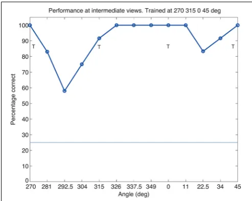 FIGURE 6 | Performance of VisNet at views intermediate to the trainedviews of 270, 315, 0, and 45 ◦, which are indicated by T