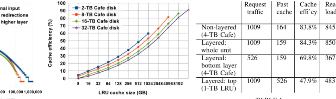 Fig. 2. Distribution of requests for video pieces (2-MB chunks) by their rank, a.k.a., the popularity curve, for a 2-layer cache with a 2-TB Cafe disk and a 256-GB LRU on top