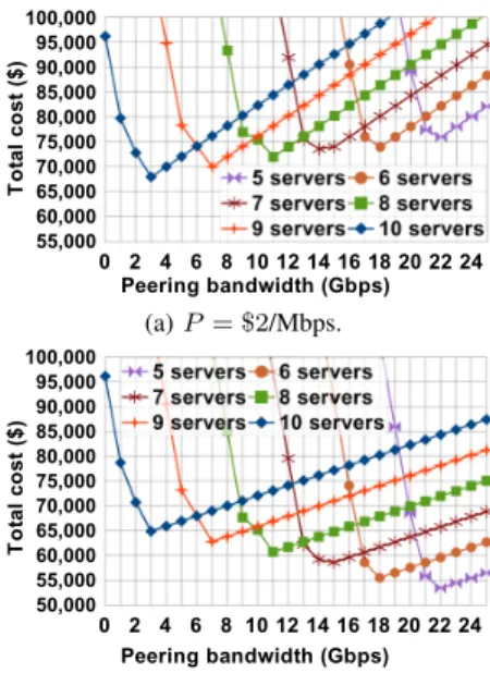 Fig. 6. Peering bandwidth provisioning.