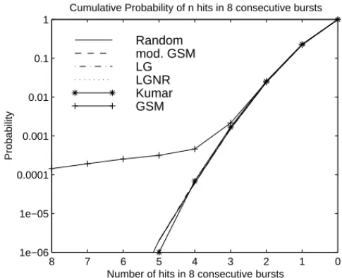 Fig. 4 - Hit Probability Histogram - Interference between a CTS and a PLMN user with no Frequency Hopping In Fig