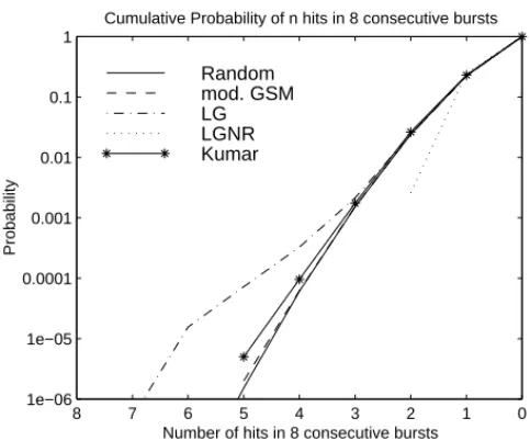 Fig. 6 - Probability of at least n hits in 8 consecutive bursts - Interference between a CTS and a PLMN user without