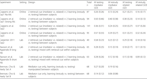 Table 1 Setting, Design, Sample Size and Results of the Experiments in the Small-Scale Meta Analyses