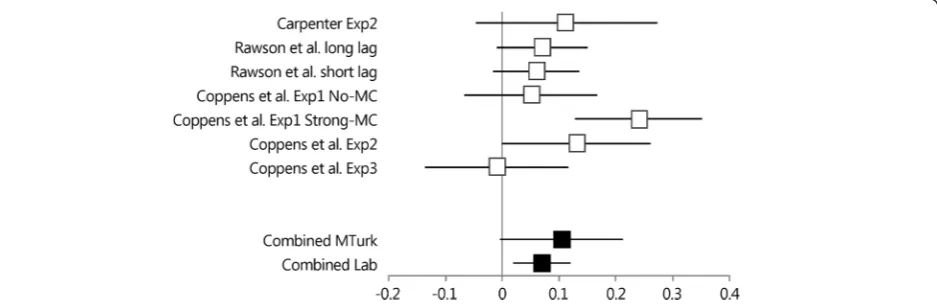Fig. 2 Forest plot of the 95 % confidence intervals of the mean testing advantage (final test proportion correct for tested pairsproportion correct for restudied pairs) obtained with mediator final test cues for the Lab experiments (Carpenter Exp2 through 