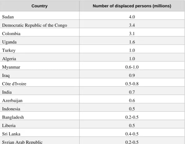 Table 9-1: Countries with 500,000 or more IDPs (2004 estimates) 28