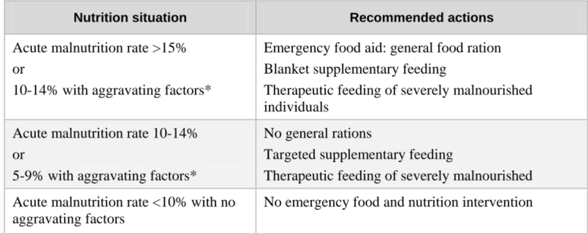 Table 9-3: Nutrition surveillance benchmarks 42