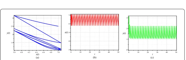 Figure 7 Numerical simulations in the case 0 < h < xE1 < (1 – ph)h + τh < xE2. (a) Phase portrait of preyﬁsh density and predator ﬁsh density on h = 1.5