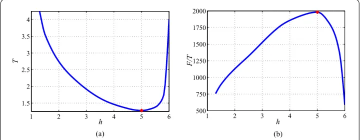 Figure 10 The variety in the period T and the proﬁt per unit time F/T on the threshold h
