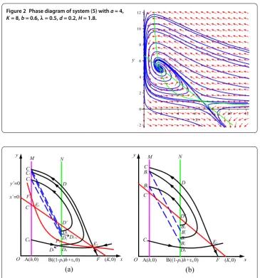 Figure 2 Phase diagram of system (5) with a = 4,