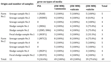 Table 1 Origin and ability to grow on the media of the isolates 
