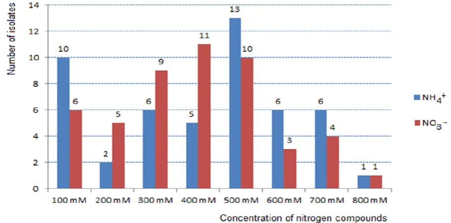Figure 4 The number of isolates had grown on the SW-MM medium with the maximum concentration of ammonia/nitrate added 