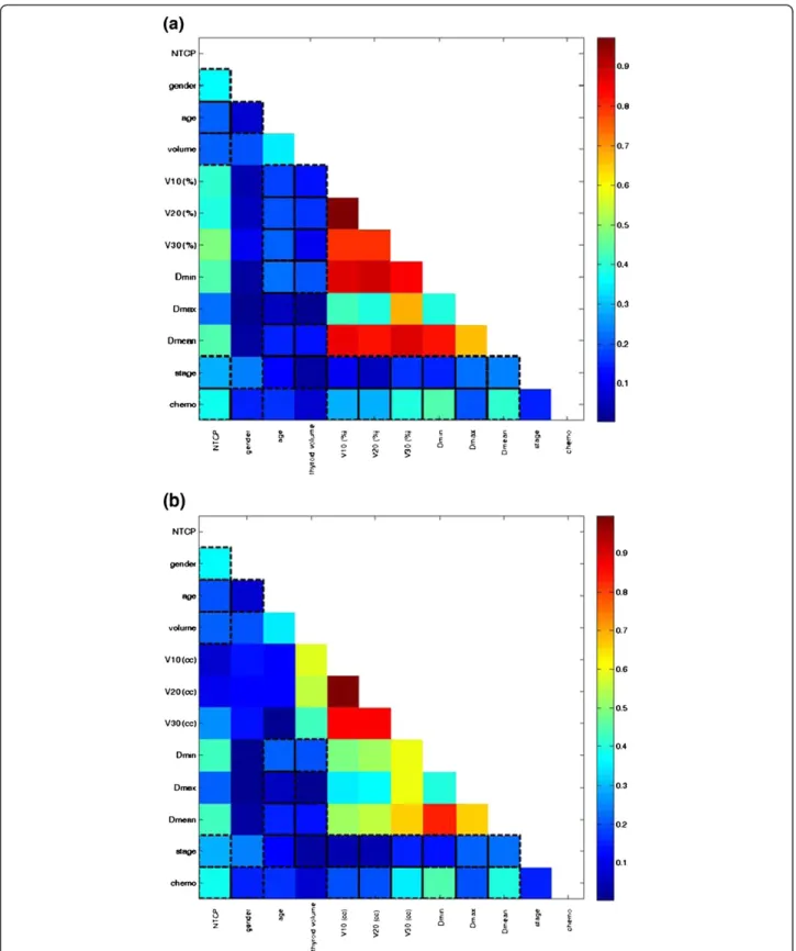 Figure 1 The cross-correlation matrixes for the variables belonging to set 1 (a) and to set 2 (b)