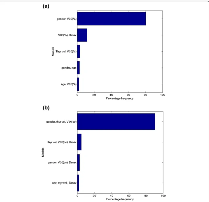 Figure 2 The five most frequently selected models by bootstrap sampling technique: (a) variable set 1; (b) variable set 2