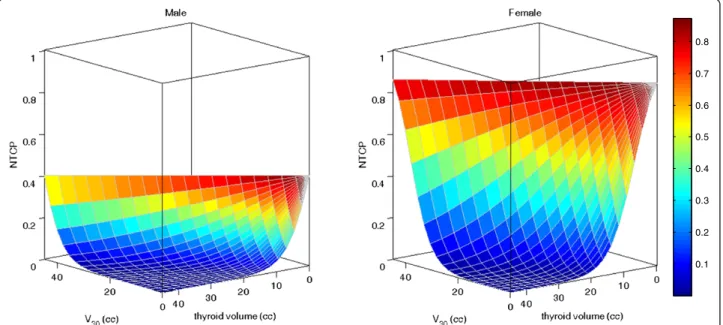 Figure 3 Model 2 NTCP surfaces for males and females as a function of V30(cc) and thyroid volume (cc).