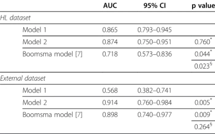 Figure 2b shows the five most frequently selected mod- mod-els within the bootstrapped subpopulations