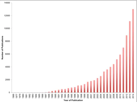 Fig. 1 Growth in meta-analysis over time. The occurrence of “meta-analysis” as a descriptor in articles indexed in PubMed over time (1966-2014)is shown, indicating rapid recent growth