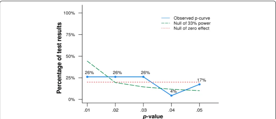 Fig. 2 Distribution of(P-curve) includes 23 significant (i.e., < 0.05) P-values (P-curve) for studies showing evidence of a positive interaction in Karg et al