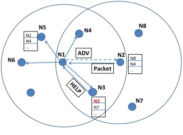 Figure 3: N3 is addressing the asymmetric link between N1 and N2 . There exists only one link between N1 and N2 : the link from N2 to N1