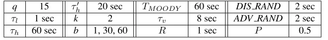 Table 1: Parameters for the simulation