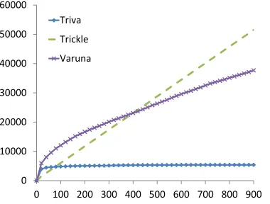 Figure 4: The number of advertisement packets during dissemination.