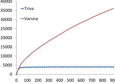 Figure 5: Number of discarded data packets after injecting new code.