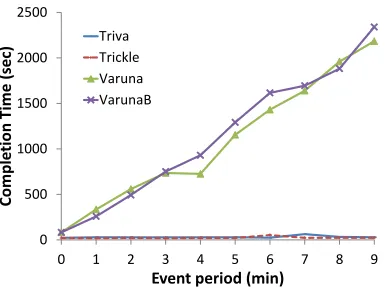 Figure 7: Scenarios 6 and 7: Completion time as a function of λ , the event period. Scenario 1: Data packets generated every (0 