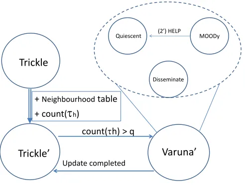 Figure 2: The state machine for Triva, which is a combination of Trickle’ and Varuna, where Trickle’ is obtained by adding a Neighbourhoodvariable table and c o u n t ( τ h ) to Trickle.