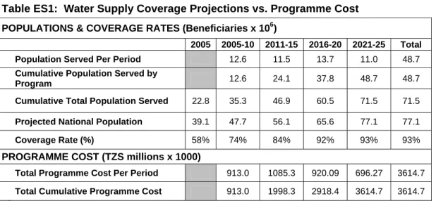 Table ES1:  Water Supply Coverage Projections vs. Programme Cost 