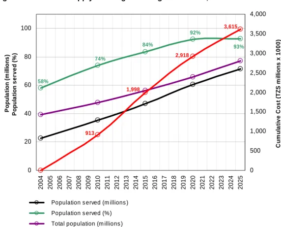 Figure ES1:   Water Supply Coverage vs. Programme Cost, 2005-2025 