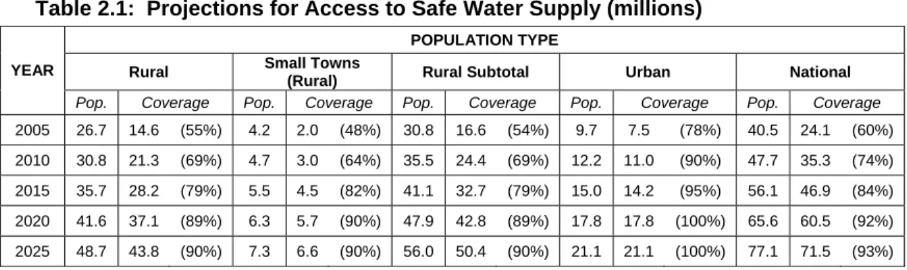 Table 2.1:  Projections for Access to Safe Water Supply (millions) 
