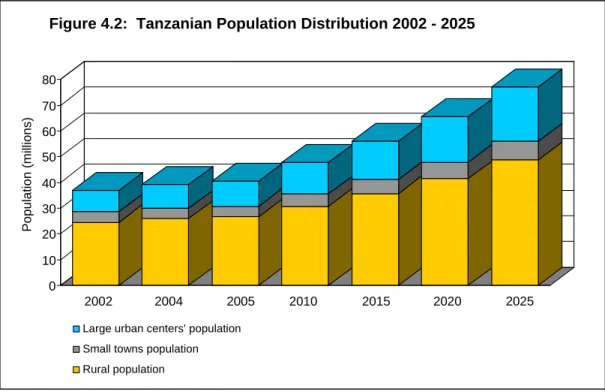 Figure 4.2:  Tanzanian Population Distribution 2002 - 2025 