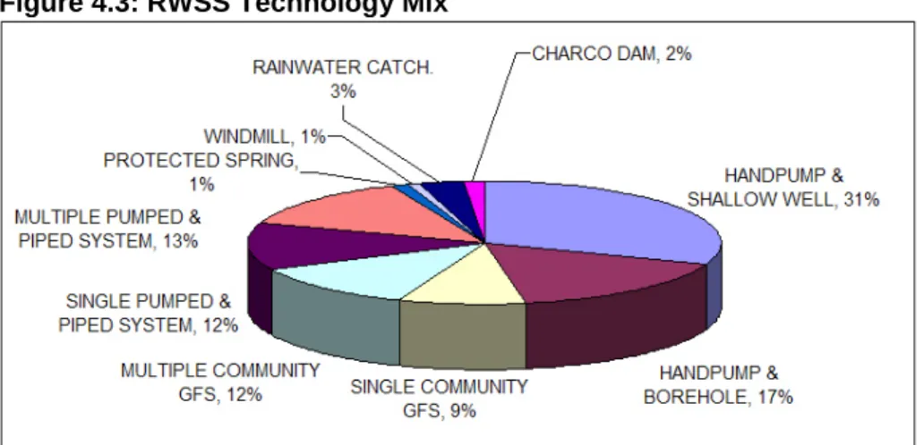 Figure 4.3: RWSS Technology Mix