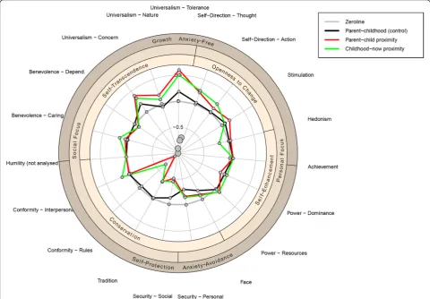 Fig. 1 Radial plot of the explained variance of all 19 values onto migration distance